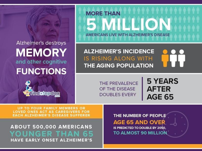Alzheimer’s Statistics