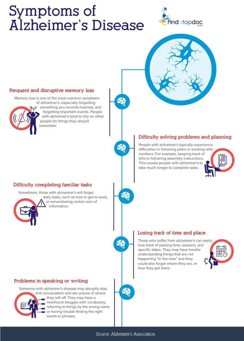 Alzheimer’s Symptoms