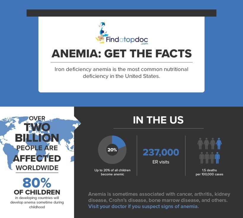 Anemia