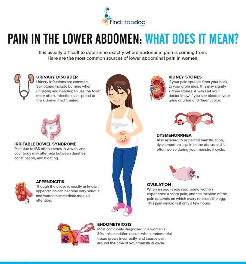 Female Abdominal Pain