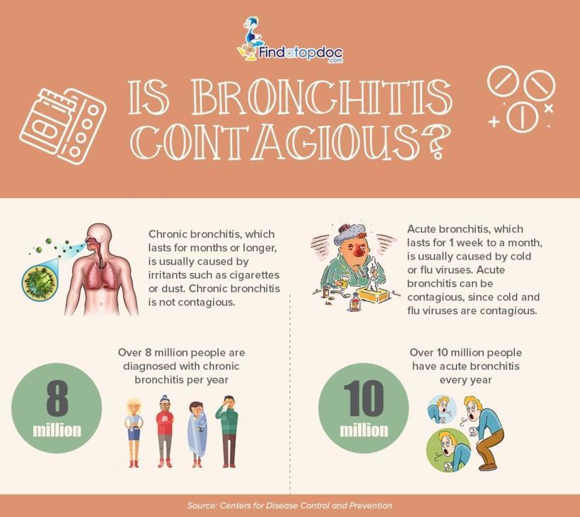 Is Bronchitis Contagious?