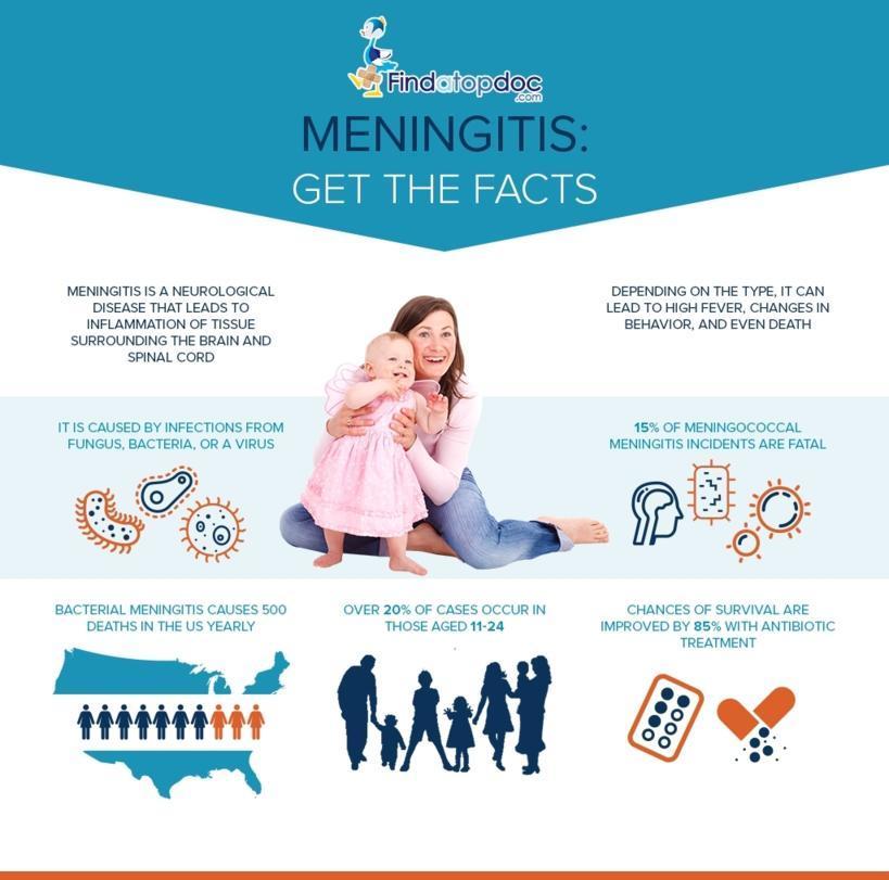 Meningitis