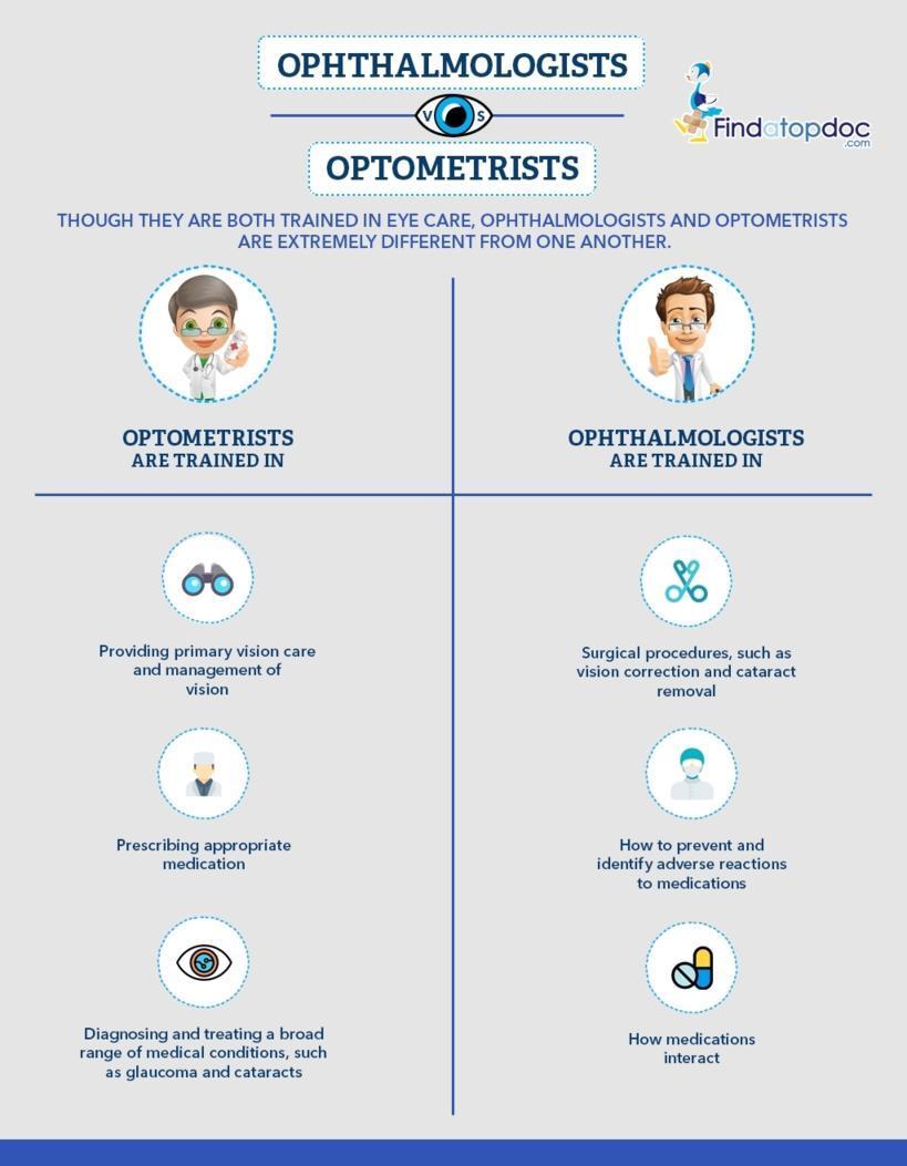 Optometrist vs Ophthalmologist