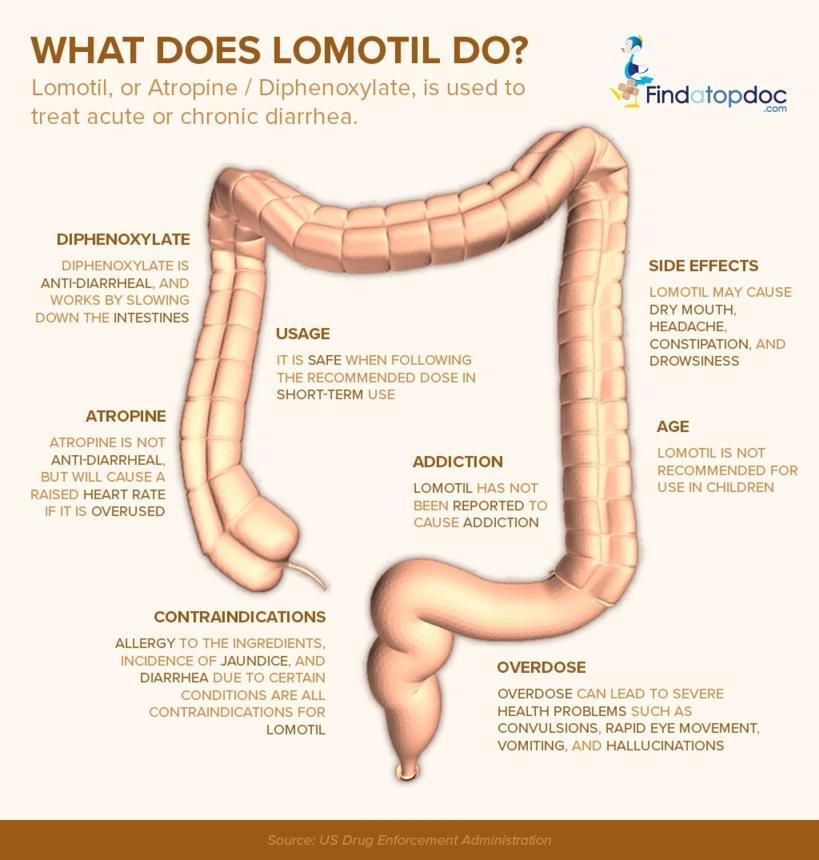 What Does Lomotil Do?