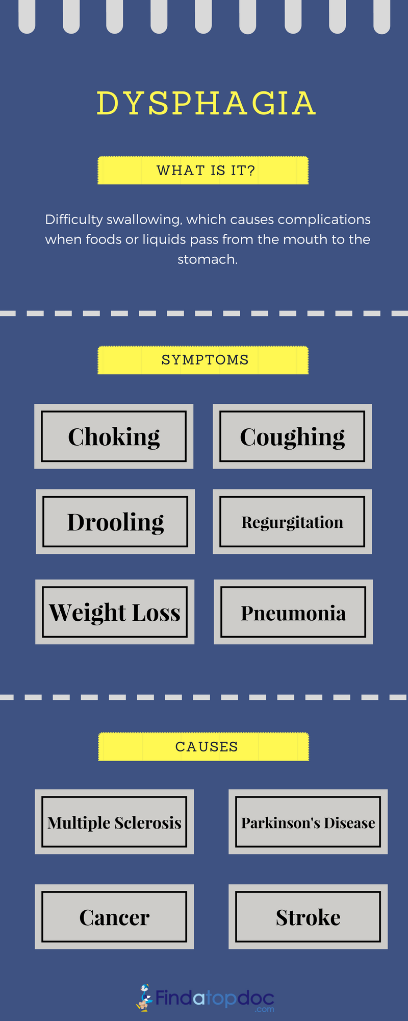 What is Dysphagia?